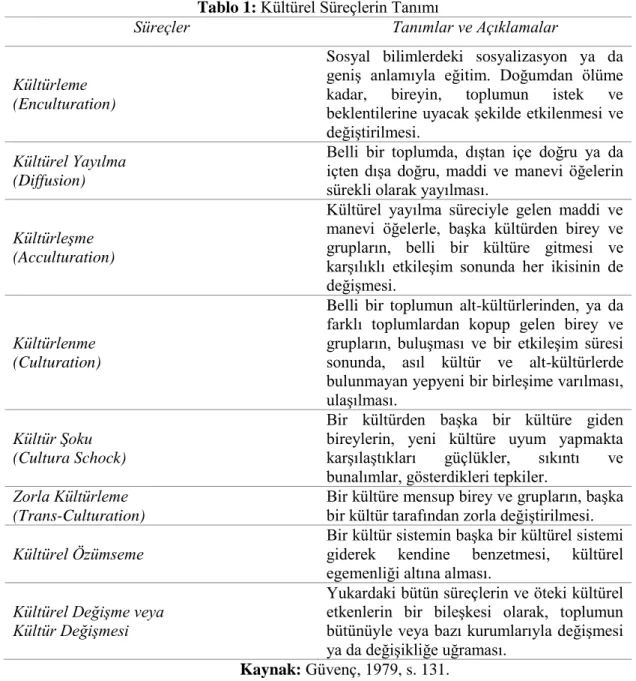 Tablo 1: Kültürel Süreçlerin Tanımı 
