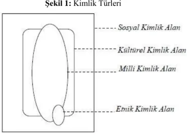 Şekil 1: Kimlik Türleri 