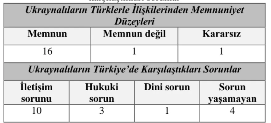 Tablo 9:Ukraynalıların Türklerle ilişkilerinden memnuniyet düzeyleri ve Türkiye’de  karşılaştıkları sorunlar 