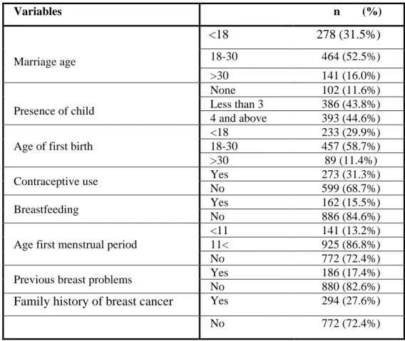 Table 4.2 shows that information   about   breast   cancer and risk factors identified by  the women were 52.5% married at age (18 – 30), 44.6% of the women had above four  children, and 43.8% had less than three, 58.7% of women were within the (18- 30) ag