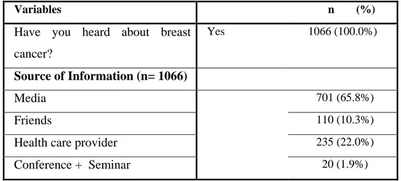 Table 4.3. Information of women regarding breast cancer and sources. 