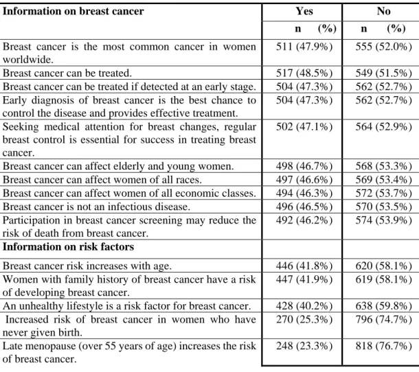 Table 4.6 shows that half of women’s information about breast cancer were below 50 