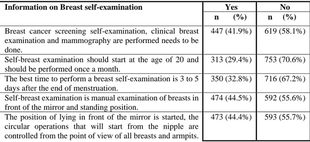 Table 4.7 shows women’s information about breast cancer screening methods which  include  (BSE,  CBE,  and  mammography),  the  correct  answers  which  are  chosen  by  women were below 50 %, but only 813 (76.3%) of women answered correct regarding  if  d