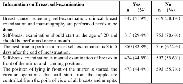 Table 4.7 shows women’s information about breast cancer screening methods which  include  (BSE,  CBE,  and  mammography),  the  correct  answers  which  are  chosen  by  women were below 50 %, but only 813 (76.3%) of women answered correct regarding  if  d