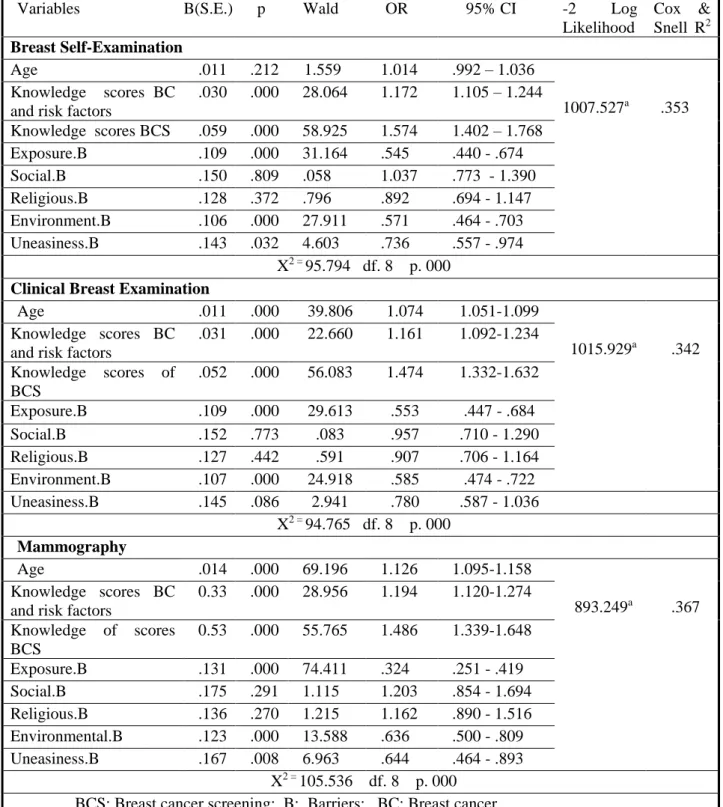 Table 4.8. Barriers and Facilitators of Breast Cancer Screening Practices.  
