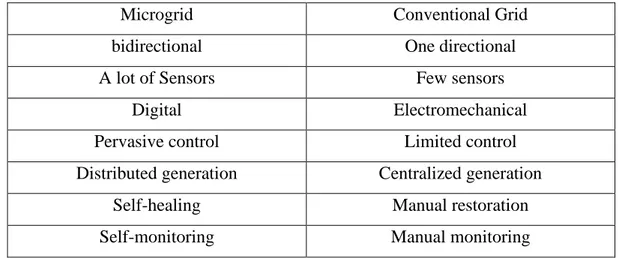 Table 2.1. Comparison of MG properties with conventional power grid. 