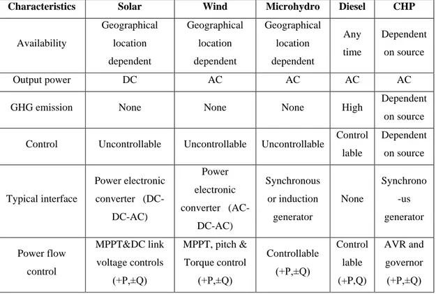 Table 2.2. Typical characteristics for common DG sources [11]. 