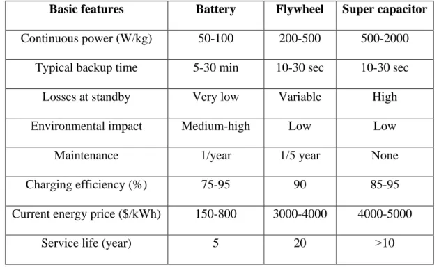 Table 2.3. Basic storage devices' characteristics [11]. 