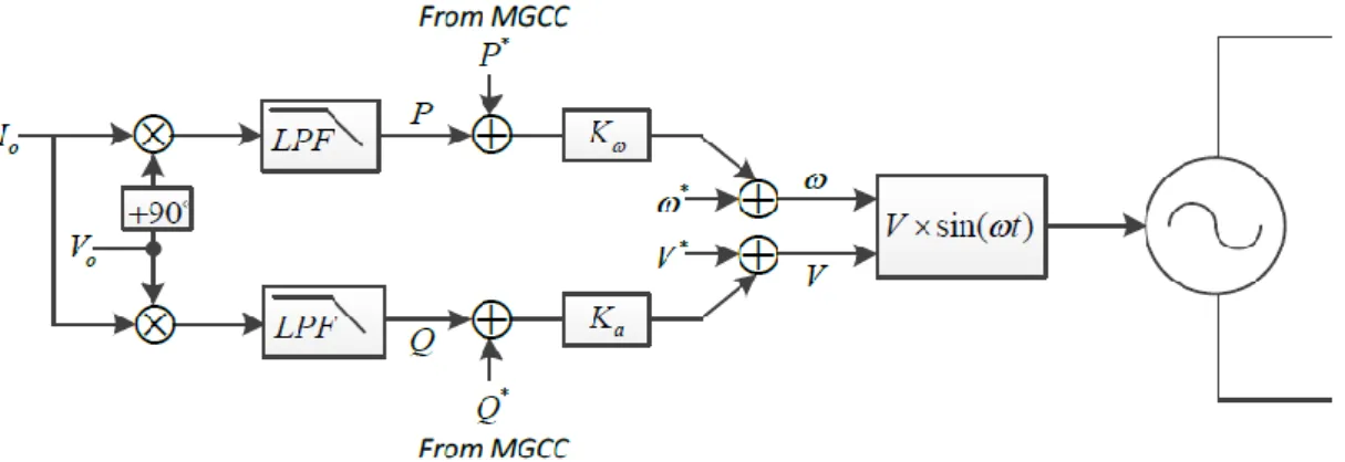 Figure 3.7. Block diagram of droop controller. 