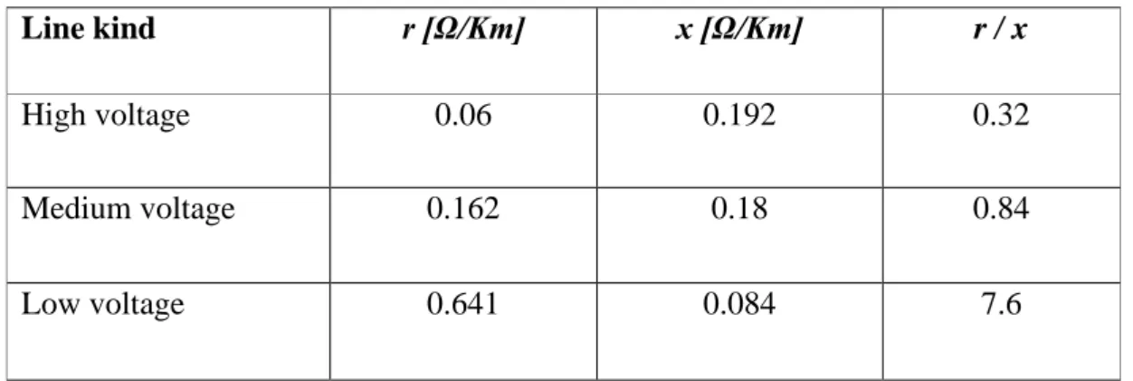 Table 3.2. Impedance values of the typical lines. 