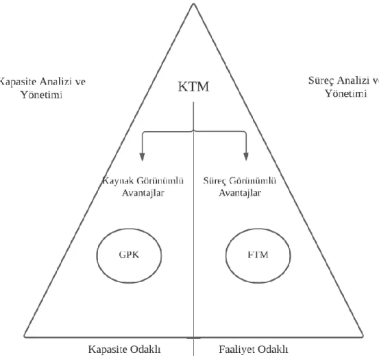 Şekil 6: KTM Süreci 