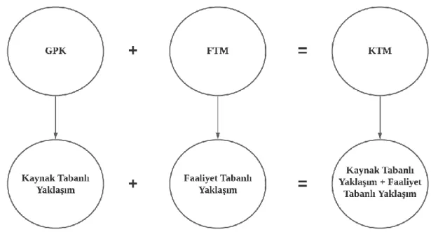 Şekil  6’da  görüldüğü  gibi  KTM;  GPK’nın  kapasite  odaklı  bakış  açısını  benimseyip bunu FTM’nin faaliyet odaklı süreç bakış açısına ek etmektedir