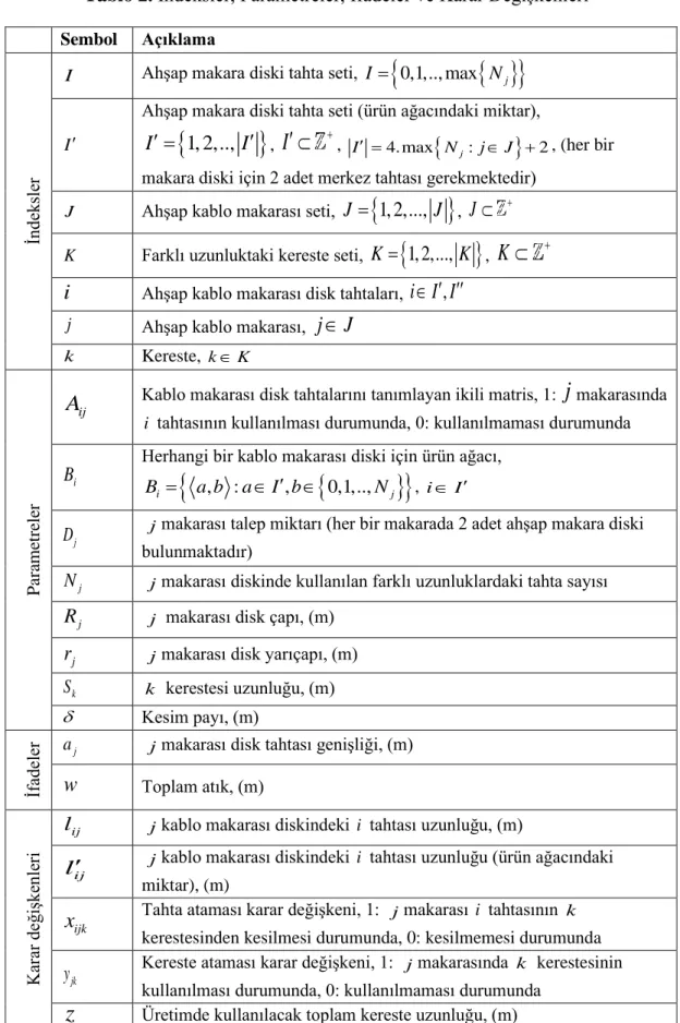 Tablo 2. İndeksler, Parametreler, İfadeler ve Karar Değişkenleri 