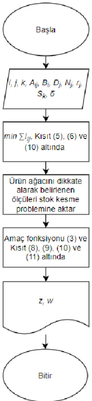 Şekil 3. Çözüme İlişkin Akış Şeması  