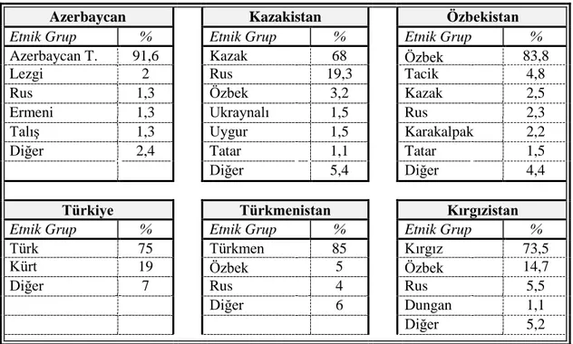 Tablo 5: Türk Cumhuriyetlerinde Nüfusun Etnik Dağılımı 28