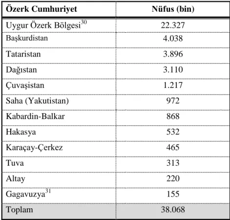 Tablo 6: Özerk Türk Cumhuriyetleri 2020 Yılı Nüfusu 