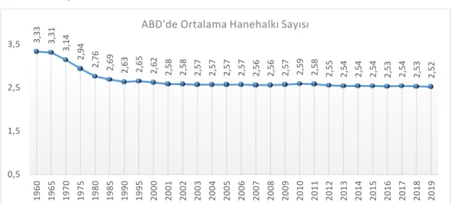 Şekil 1:  Amerika  Birleşik  Devletleri’nde  Hane  Başına  Düşen  Ortalama  Kişi  Sayısı, 1960-2019 