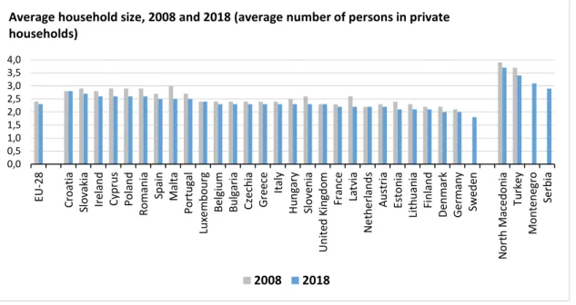 Şekil 3:  Ortalama hanehalkı büyüklüğü, 2008 ve 2018 