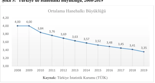 Şekil 5:  Türkiye’de Hanehalkı Büyüklüğü, 2008-2019 