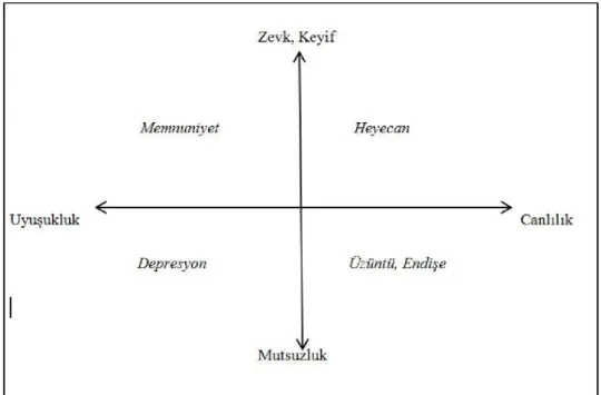 Şekil 3. Hedonik Anlam Modeli  Kaynak:  ( Altunışık ve Çallı, 2004:231-240)  