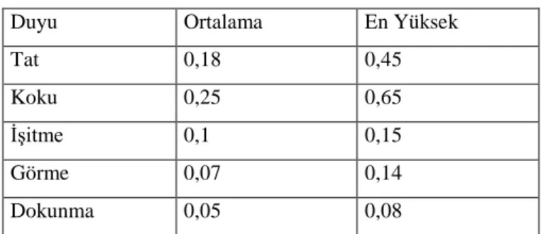 Tablo 4.  Duyulara Bağlı Etki Puanları