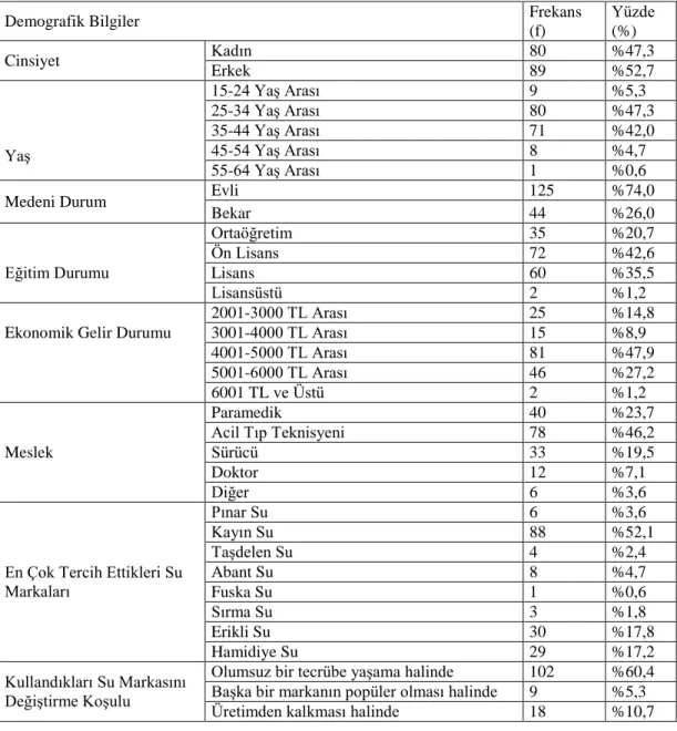 Tablo 2. Katılımcıların Demografik Bilgilerinin Dağılımına Ait Bulgular. 