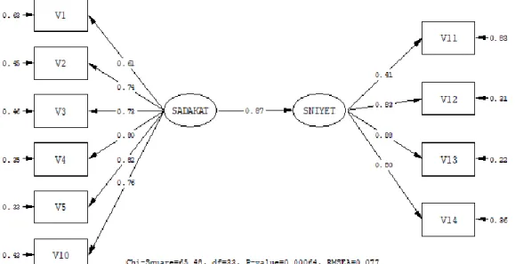 Grafik 3. AraĢtırma Modeli Yol Grafiği. 