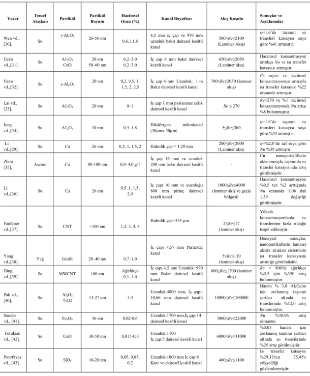 Çizelge  2.1.  Nanoakışkan  kullanılarak  taşınım  ısı  transferi  ile  ilgili  yapılan  çalışmalar