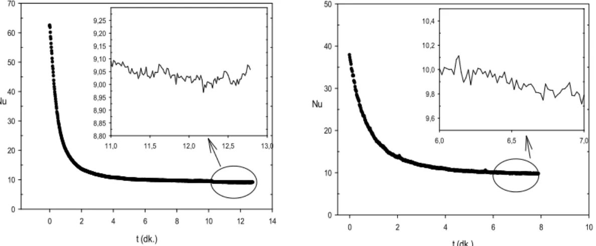 Şekil 3.14. Sistemin kararlı hale gelmesi için gerçekleştirilen deneyin sonucuna göre  ortalama Nu değerinin zamanla değişimi, Re=1122 (sol), Re=2124 (sağ)