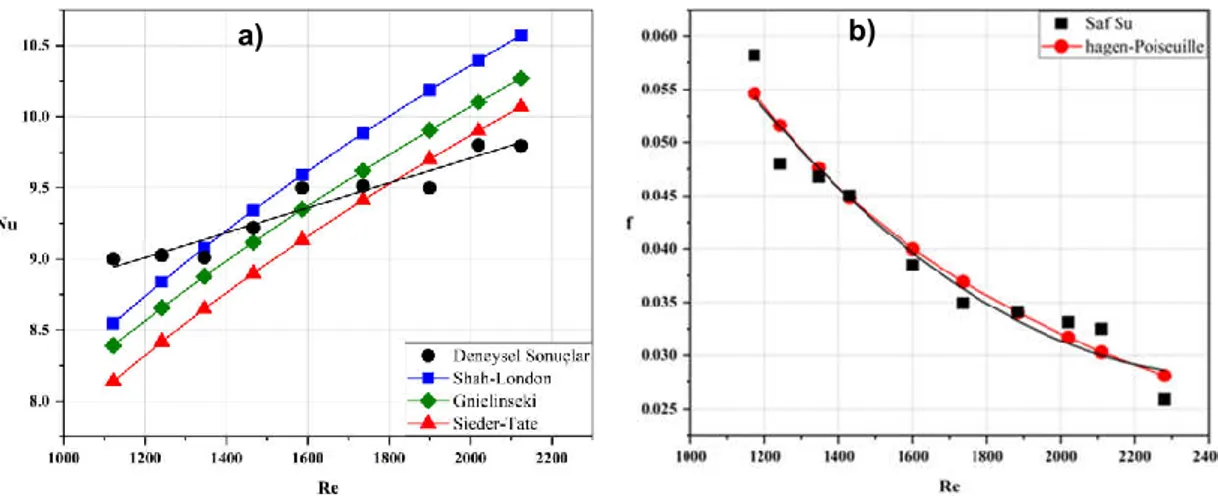 Şekil 4.1. Deneysel sonuçların literatürle karşılaştırılması a) ortalama Nu değeri b)  ortalama Darcy sürtünme faktörü