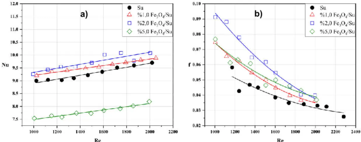 Şekil  4.2.  a)  Ortalama  Nu  değerinin;  b)  ortalama  Darcy  sürtünme  faktörünün  Re  değeri ile değişimi