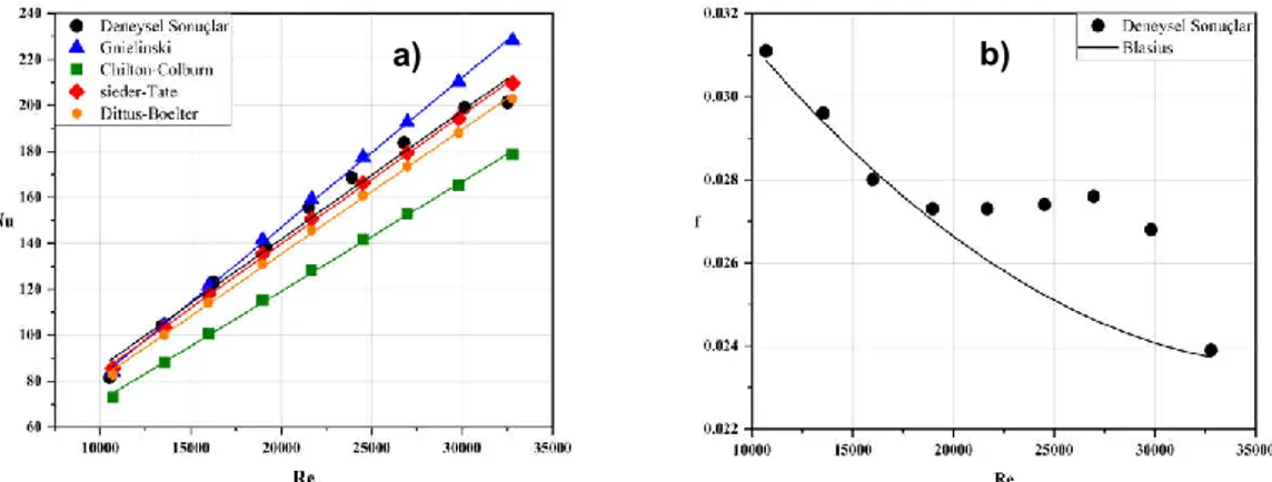 Şekil 4.7. Deneysel sonuçların literatür ile karşılaştırılması a) ortalama Nu değeri ve  b) ortalama  Darcy sürtünme faktörü