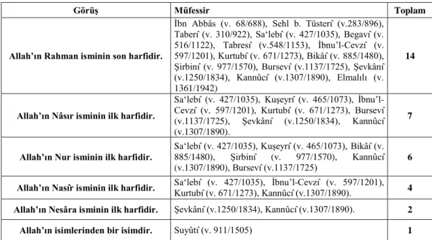 Tablo 23 Nûn Harfinin Allah'ın İsimlerini Temsil Etmesine Dair Görüşler. 