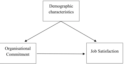 Figure 1. The Study Conceptual Model 