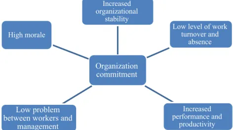 Figure 2. Importance of Building Organizational Commitment 