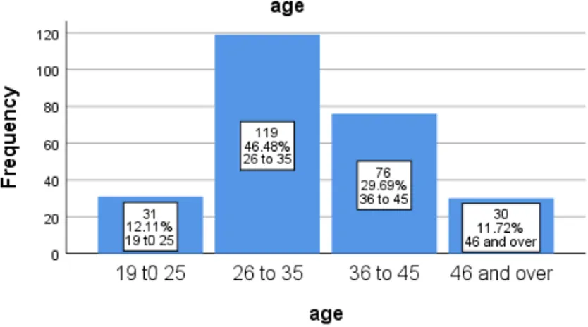 Figure 5. Percentage Distribution of Age Group of Respondents 