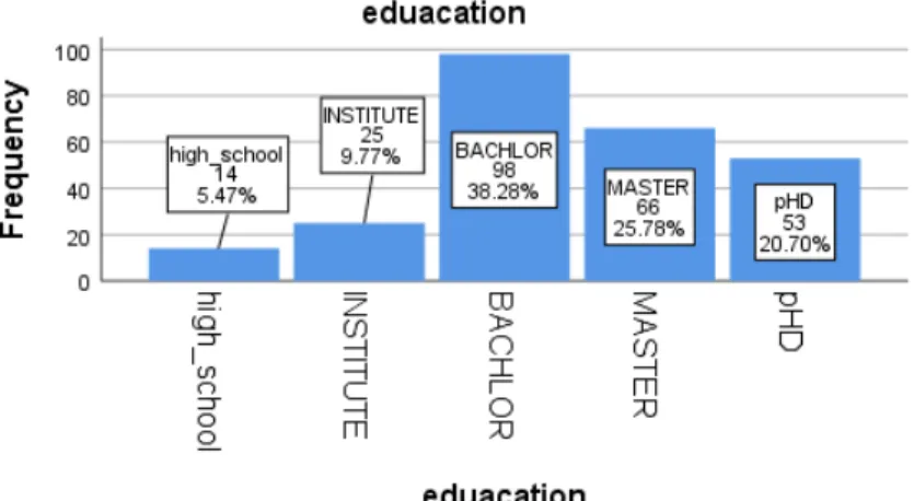 Figure 6. Percentage Distribution of Education of Respondents 