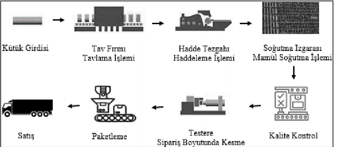 Şekil 2.2. Kontinü haddehane nervürlü inşaat çeliği üretimi akış şeması. 