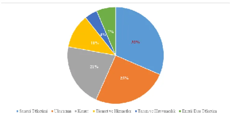 Şekil 3.1. Ülkemizde sektörel enerji tüketimlerimlerine ait dağılımlar. 