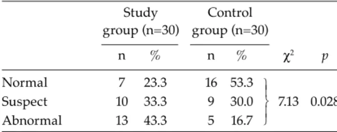 Table 3. Comparison of developmental age of the two groups