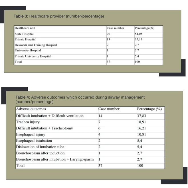 Table 4: Adverse outcomes which occurred during airway management   (number/percentage)