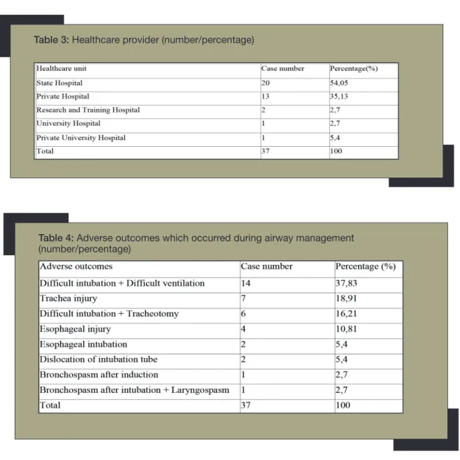 Table 4: Adverse outcomes which occurred during airway management   (number/percentage)