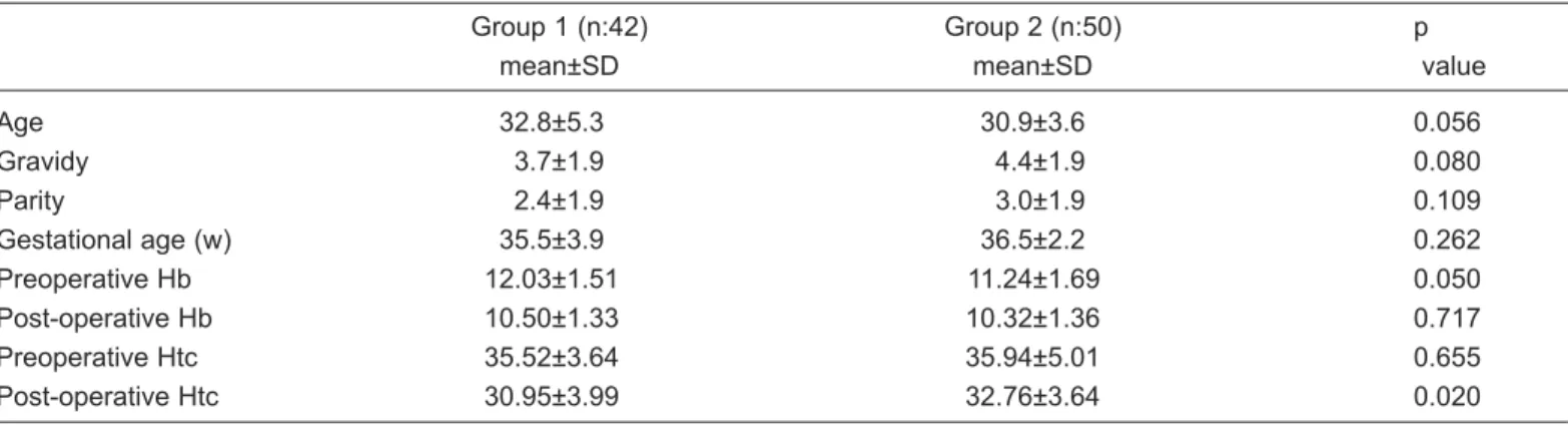 Table 1: Demographic data, preoperative and postoperative laboratory parameters of the patients 