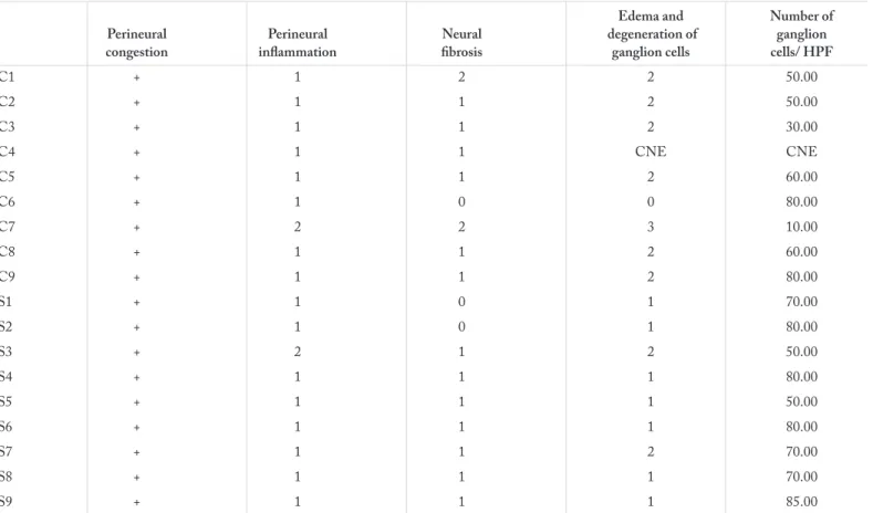 Table 1. Histopathological findings of the study group and the control group