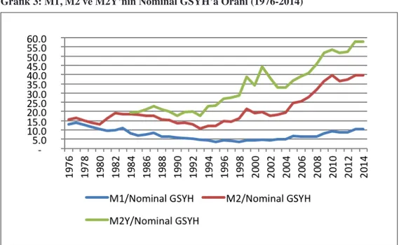 Grafik 3: M1, M2 ve M2Y’nin Nominal GSYH’a Oranı (1976-2014)