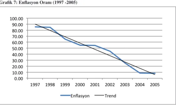Grafik  6  ve  7’den  görülebileceği  üzere,  enflasyon  1975-1997  yılları  arasında  ciddi  bir yükseliş trendindeyken, 1997-2005 arasında önemli bir düşüş trendine girmiştir