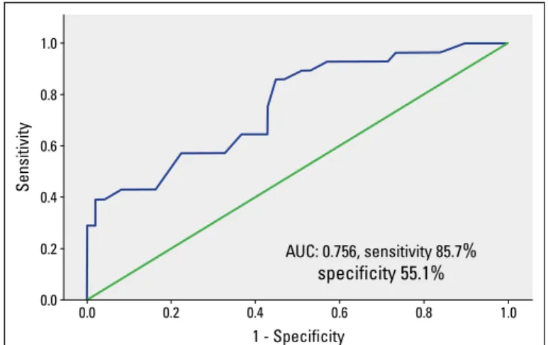 Figure 1. ROC analysis for SYNTAX score with cut-off. Area under  curve (AUC), 95% CI, and P were reported