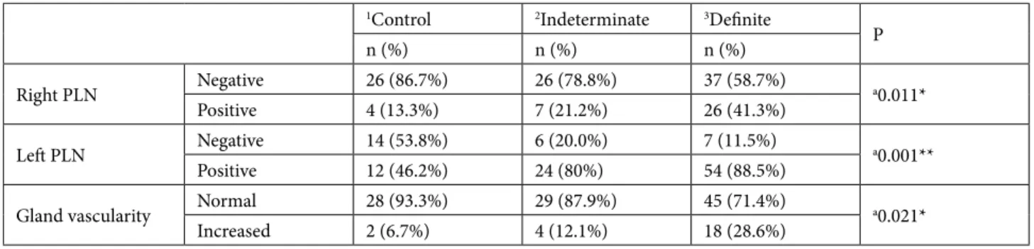 Table 2. PLN data on all patients, by group, and their relationships with TG Ab and TPO Ab levels.