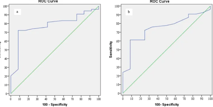Figure 3. ROC analyses of left PLN data, by group a) ROC curve for left paratracheal lymph node (PLN) long axis (control/definite  groups), b) ROC curve for left PLN short axis (control/definite groups).