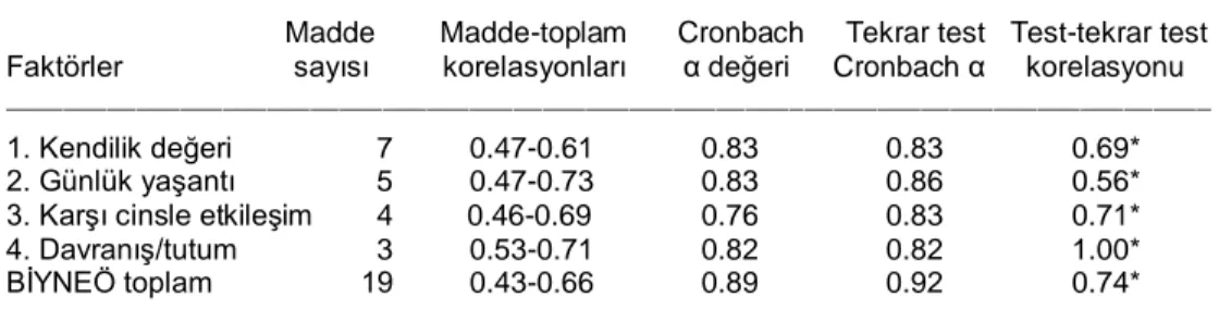 Tablo 3. BİYNEÖ faktörlerinin güvenirlik katsayıları 
